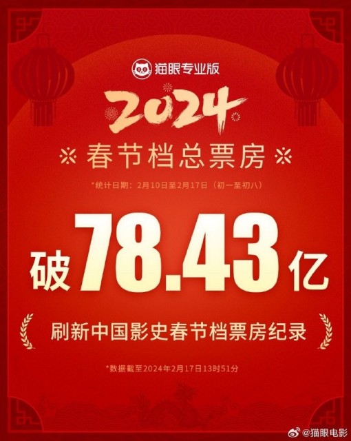 2024春节档票房突破78.43亿，8部电影一半都撤档了
