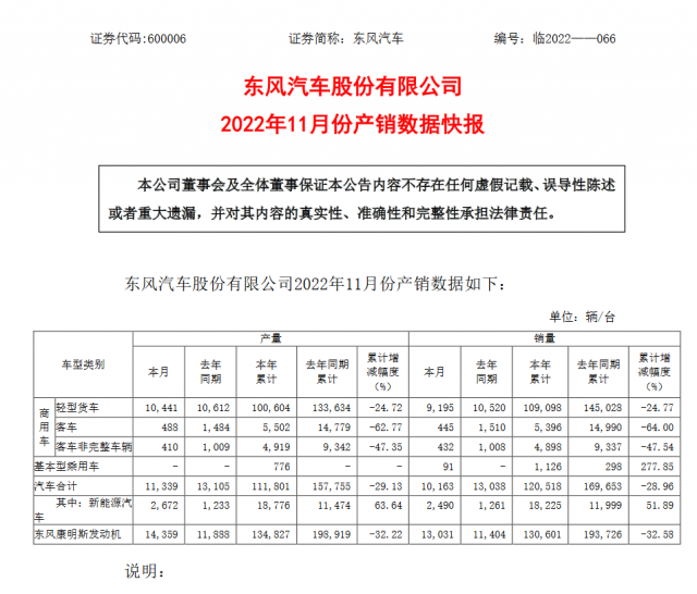 东风汽车11月销售汽车10163辆 其中新能源汽车2490辆
