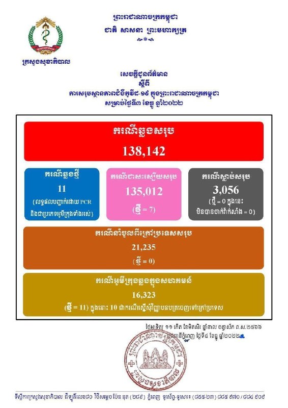 柬埔寨3日全天新增11例确诊病例，7例治愈病例，无新增死亡病例