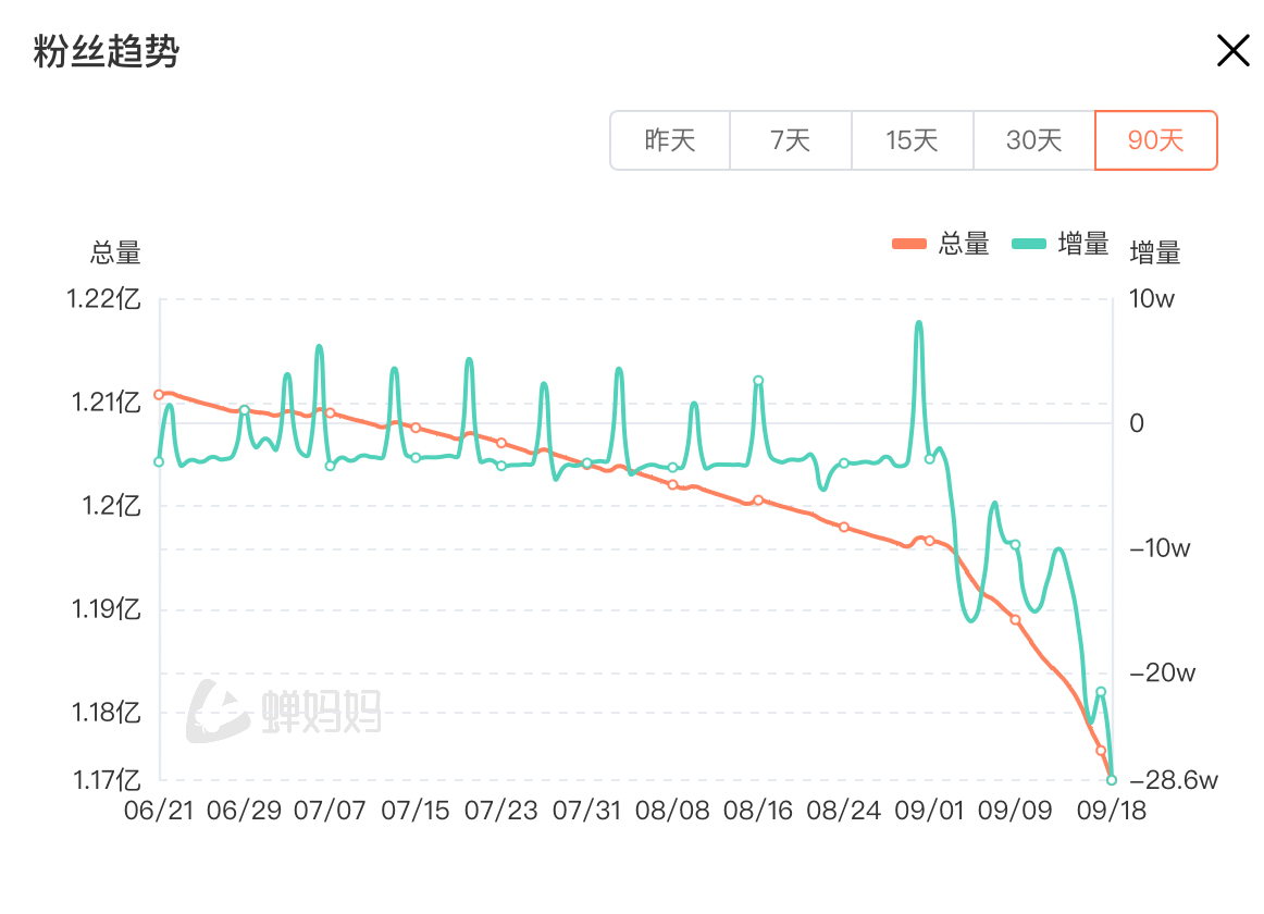 小杨哥粉丝量近90天走势